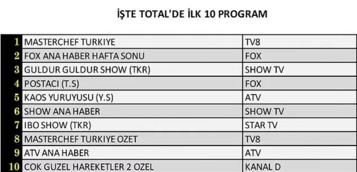 20 Ağustos Cumartesi reyting sonuçları belli oldu! İşte dünün en çok izlenenleri..