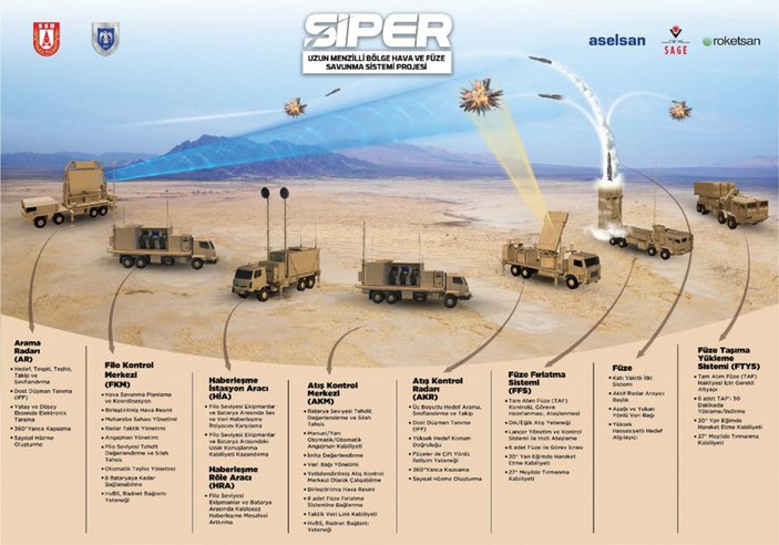 Uzun menzilli hava savunma sistemi SİPER 100 km menzile ulaştı