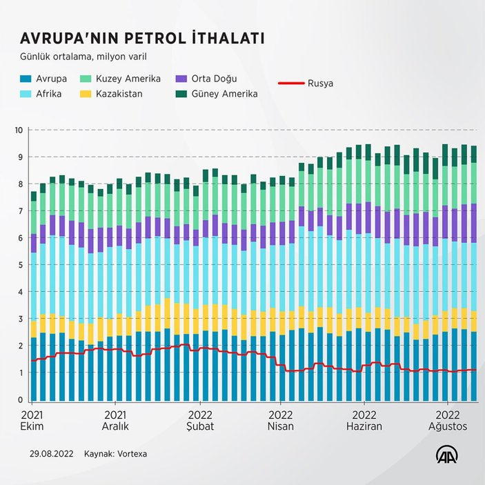 AB, Orta Doğu ve Afrika'dan petrol ithalatını artırdı