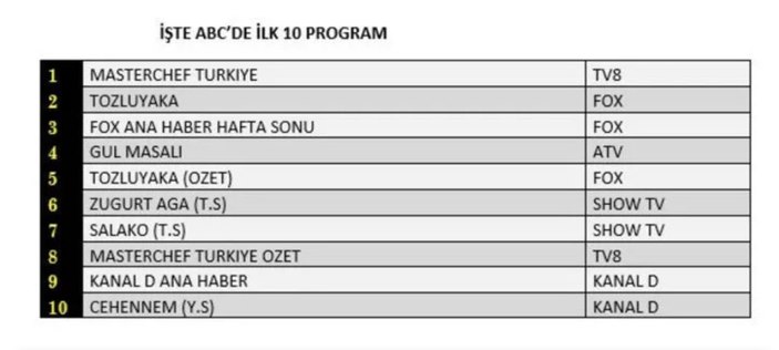 28 Ağustos 2022 Pazar reyting sonuçları...