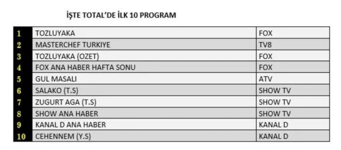 28 Ağustos 2022 Pazar reyting sonuçları...