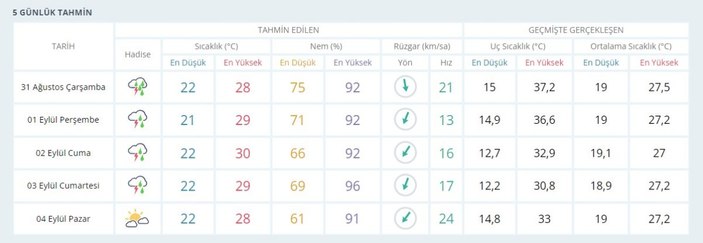 AKOM'dan İstanbul için yağış uyarısı