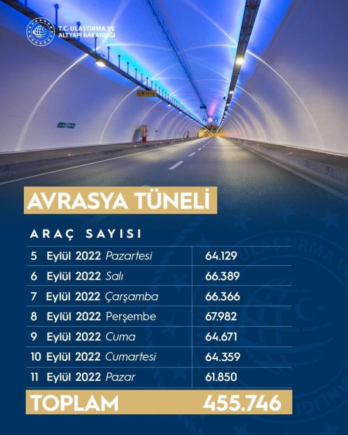 Avrasya Tüneli'nden 1 günde 67 bin araç geçti