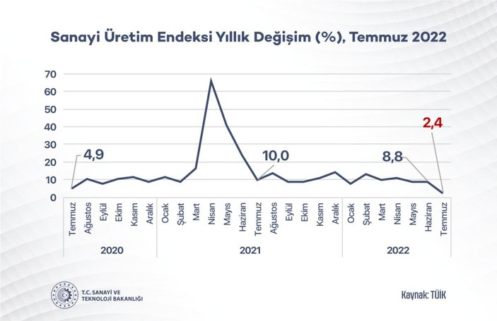 Sanayi üretimi