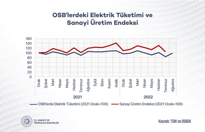 Sanayi üretimi