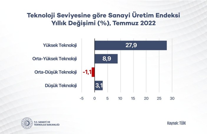 sanayi