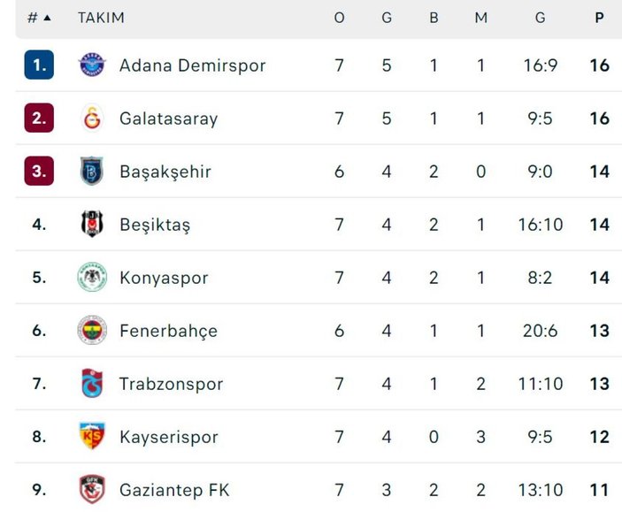 Süper Lig'de 7. haftanın puan durumu