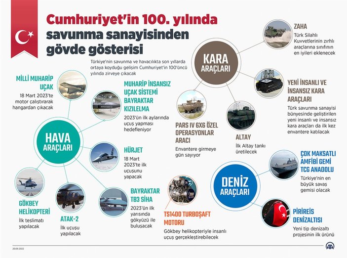 2023'te Türk savunma sanayisi gövde gösterisi yapacak