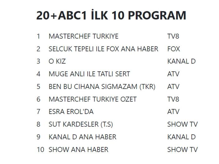 21 Eylül 2022 Çarşamba reyting sonuçları...