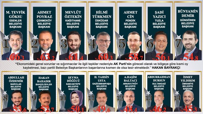Türkiye'nin en beğenilen belediye başkanları anketi