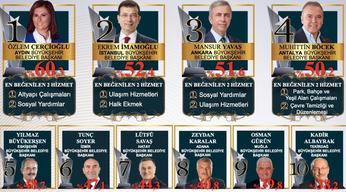 Türkiye'nin en beğenilen belediye başkanları anketi