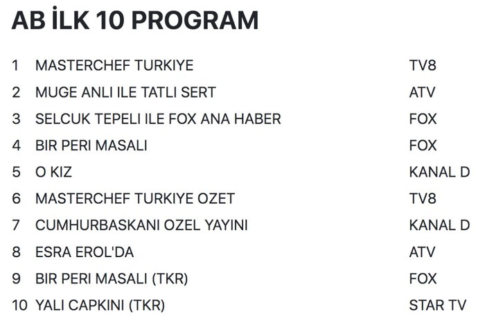 28 Eylül 2022 Çarşamba reyting sonuçları! Müge Anlı zirveyi bırakmıyor..