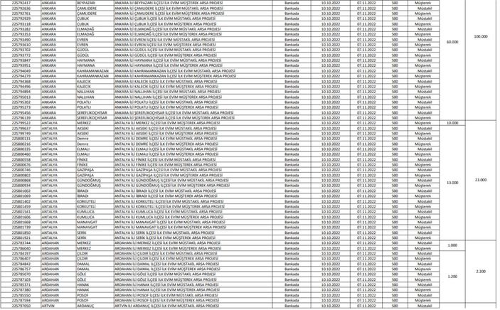TOKİ İlk Evim Arsa satışı yapılacak iller