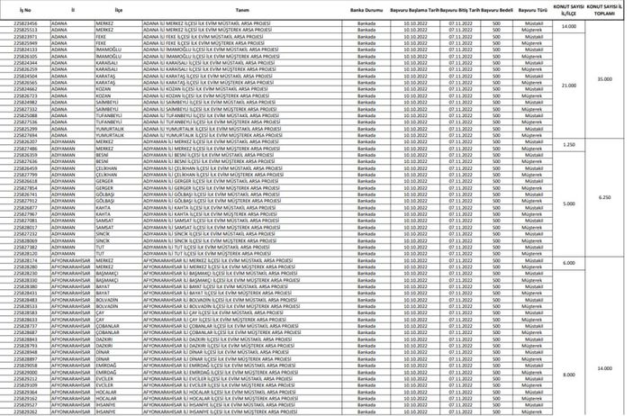 TOKİ İlk Evim Arsa satışı yapılacak iller