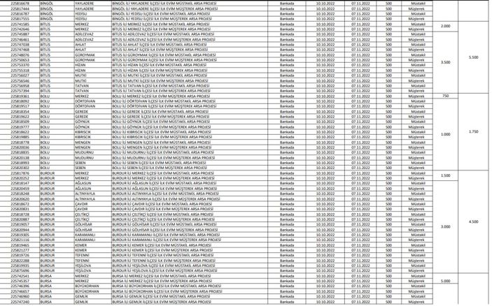 TOKİ İlk Evim Arsa satışı yapılacak iller