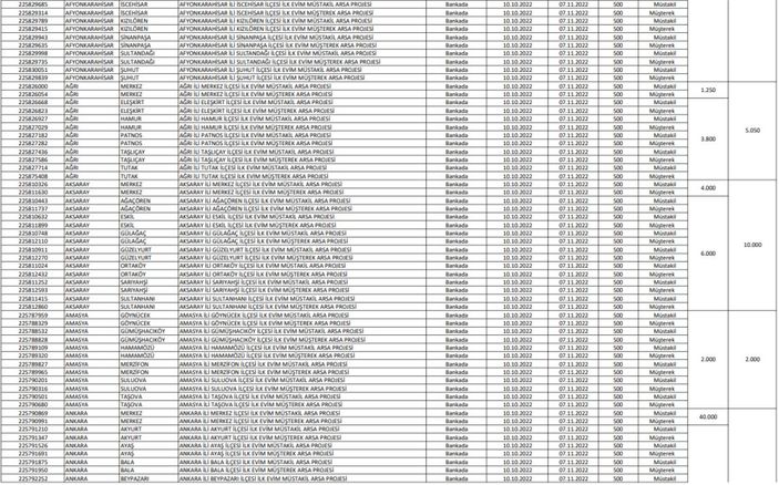 TOKİ İlk Evim Arsa satışı yapılacak iller
