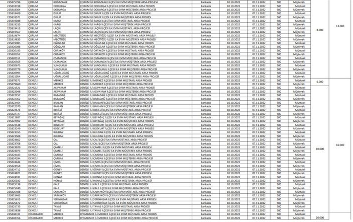 TOKİ İlk Evim Arsa satışı yapılacak iller