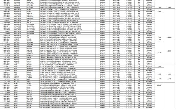 TOKİ İlk Evim Arsa satışı yapılacak iller