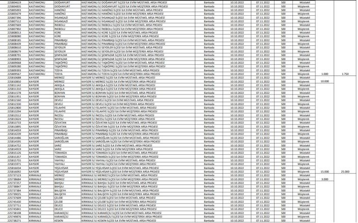 TOKİ İlk Evim Arsa satışı yapılacak iller