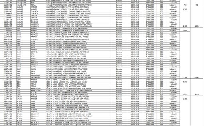 TOKİ İlk Evim Arsa satışı yapılacak iller