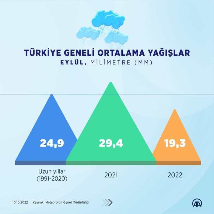 Türkiye genelinde yağış miktarı yüzde 34 azaldı