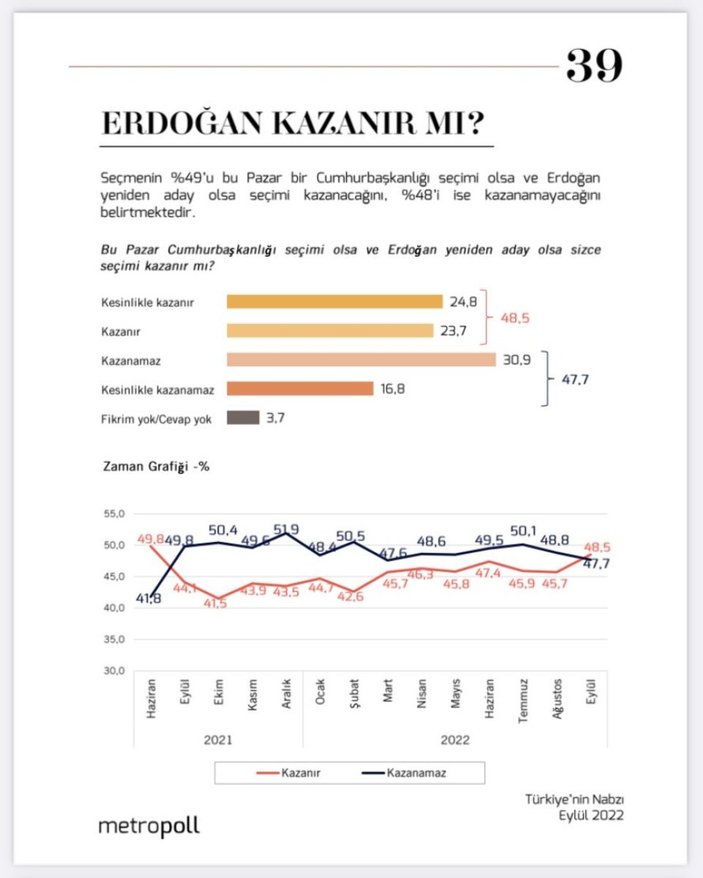 MetroPOLL'den Cumhurbaşkanı Erdoğan kazanır mı anketi