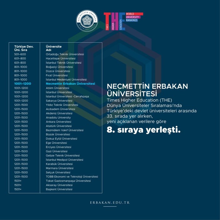 Necmettin Erbakan Üniversitesi Türkiye ve Dünya sıralamasında yükseldi