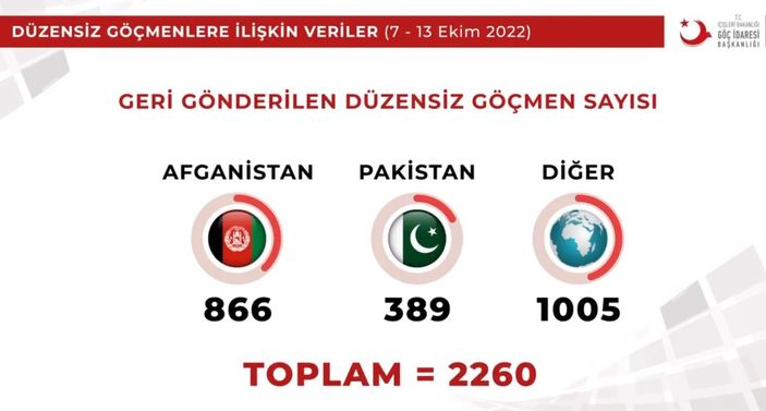 Sınır dışı edilen düzensiz göçmen sayısı açıklandı