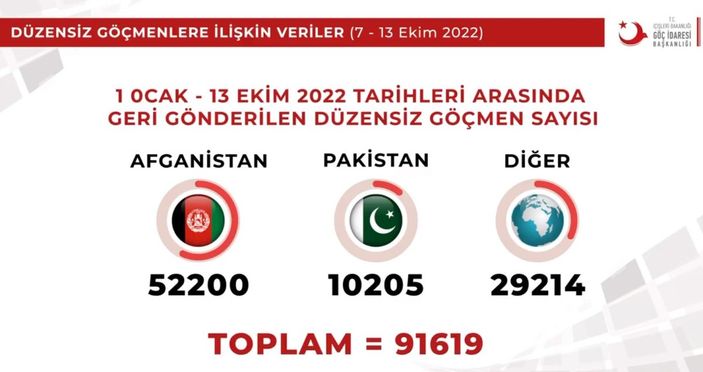 Sınır dışı edilen düzensiz göçmen sayısı açıklandı
