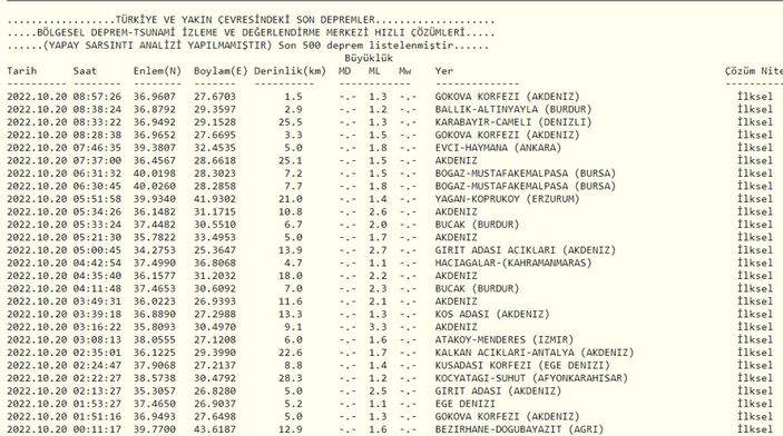 Deprem mi oldu, nerede deprem oldu? 20 Ekim 2022 AFAD ve Kandilli son depremler listesi!