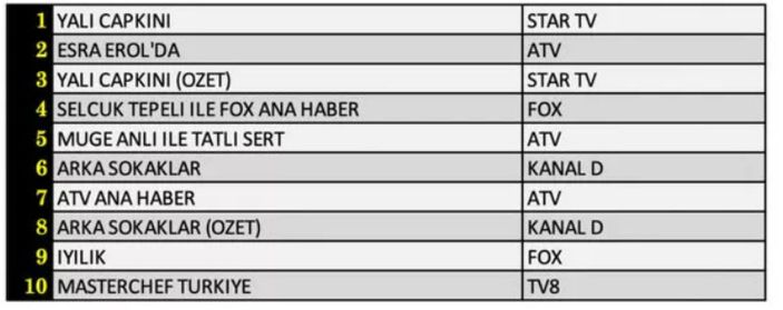 21 Ekim Cuma reyting sonuçları açıklandı! Yalı Çapkını dizisinden şaşırtan sonuç!