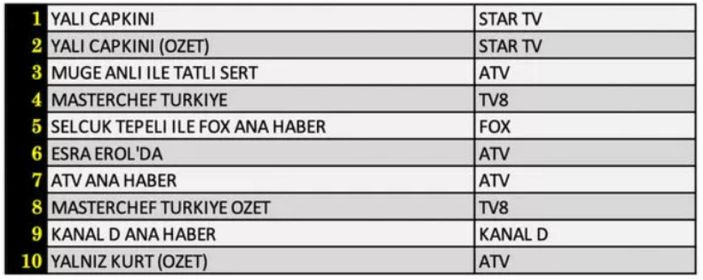 21 Ekim Cuma reyting sonuçları açıklandı! Yalı Çapkını dizisinden şaşırtan sonuç!