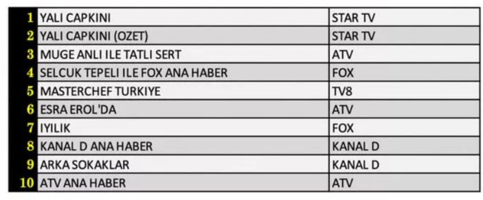 21 Ekim Cuma reyting sonuçları açıklandı! Yalı Çapkını dizisinden şaşırtan sonuç!