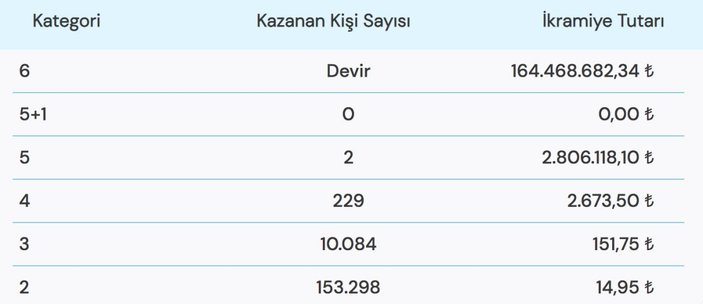 Çılgın Sayısal Loto 24 Ekim 2022 çekiliş sonuçları! 164 milyonluk rekor ikramiye..