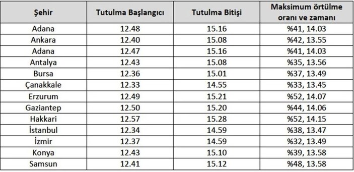 Türkiye’de güneş tutuldu