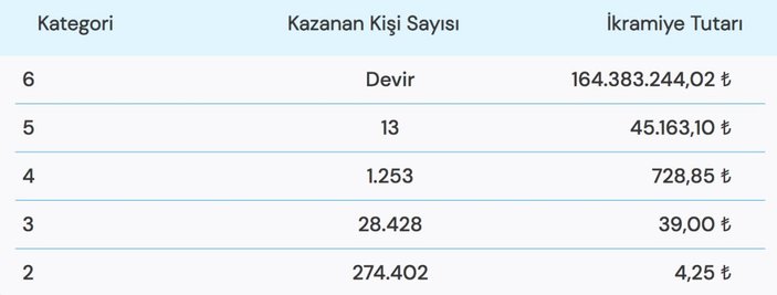 Süper Loto 25 Ekim 2022 çekiliş sonuçları belli oldu! 164 milyonluk rekor ikramiye..