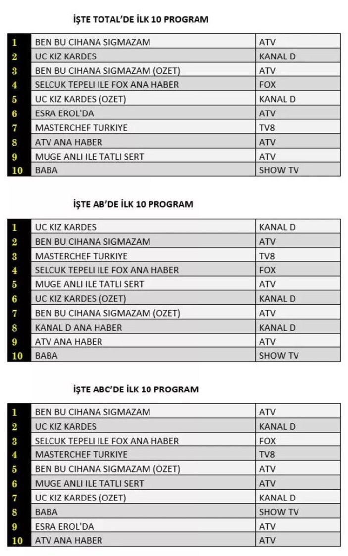 25 Ekim 2022 Salı reyting sonuçları açıklandı! Ben Bu Cihana Sığmazam, Üç Kız Kardeş…