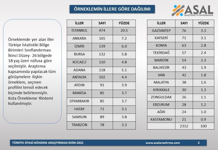 ASAL'dan kabinede en beğenilen bakan kim anketi