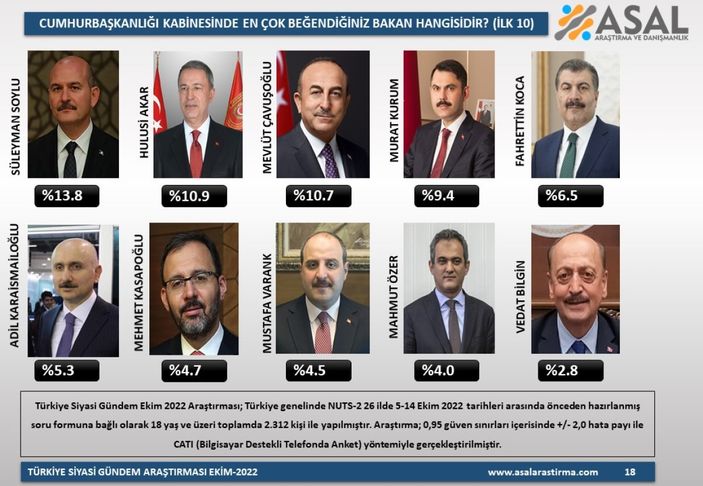 ASAL'dan kabinede en beğenilen bakan kim anketi