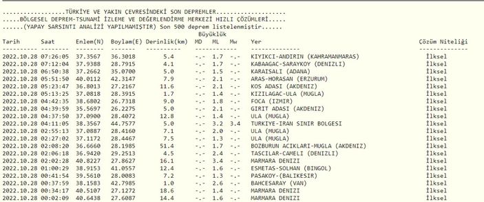 Deprem mi oldu, nerede deprem oldu? 28 Ekim 2022 AFAD ve Kandilli son depremler listesi!