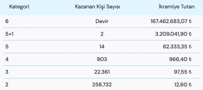 29 Ekim 2022 Sayısal Loto sonuçları! 167 milyonluk dev ikramiye yine devretti!