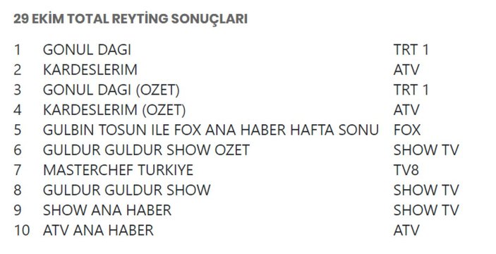 29 Ekim 2022 Cumartesi reyting sonuçları açıklandı! Gönül Dağı listeyi alt üst etti!