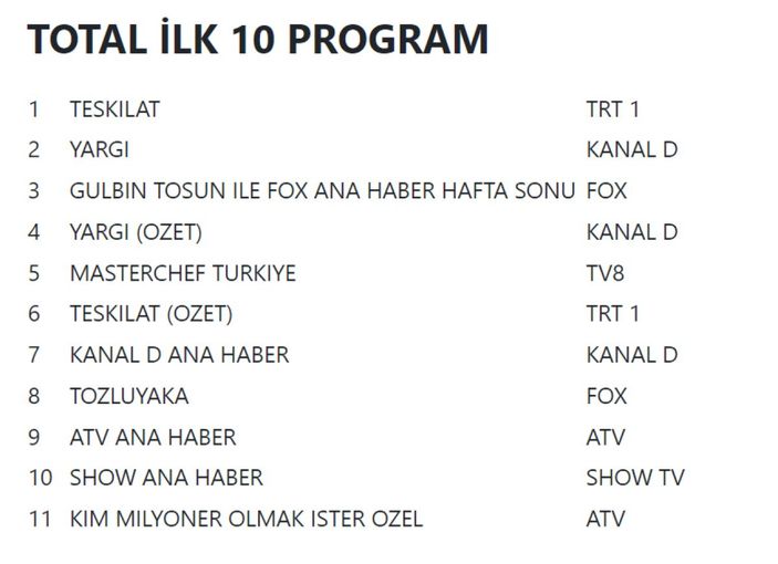 30 Ekim 2022 Pazar reyting sonuçları açıklandı! Bakın en çok ne izlenmiş!