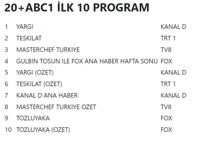 30 Ekim 2022 Pazar reyting sonuçları açıklandı! Bakın en çok ne izlenmiş!