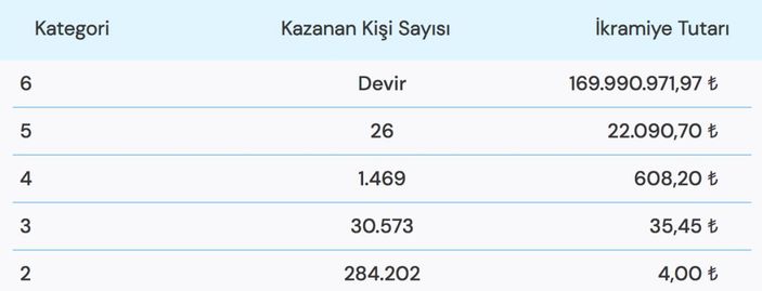 30 Ekim 2022 Süper Loto sonuçları belli oldu! İşte kazandıran şanslı numaralar..