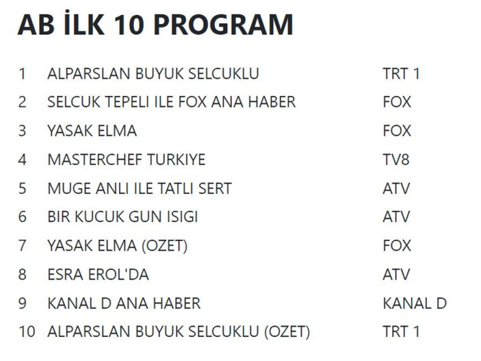 31 Ekim 2022 Pazar reyting sonuçları açıklandı! İşte dünün en çok izleneni!