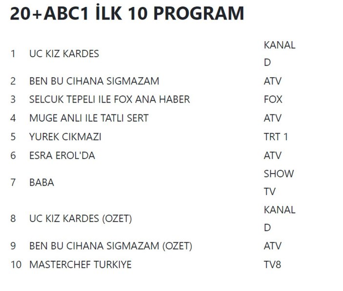 1 Kasım 2022 Salı reyting sonuçları açıklandı! Yürek Çıkmazı’ndan beklenmedik sonuç!