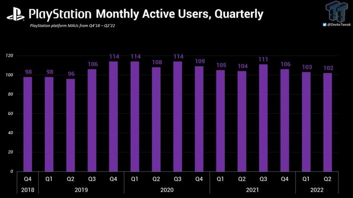 playstation aylık aktif kullanıcı sayısı grafiğiş