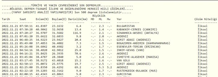 Datça'da deprem mi oldu? 21 Kasım günü nerede deprem oldu? İşte AFAD ve Kandilli son depremler listesi