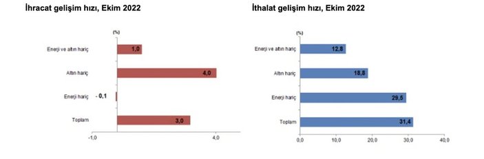 Dış ticaret verileri